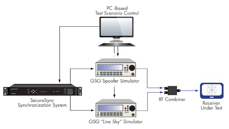GNSS Vulnerability Test System